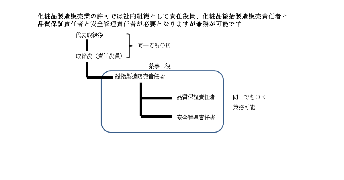 化粧品製造販売業の責任役員と各責任者の兼務