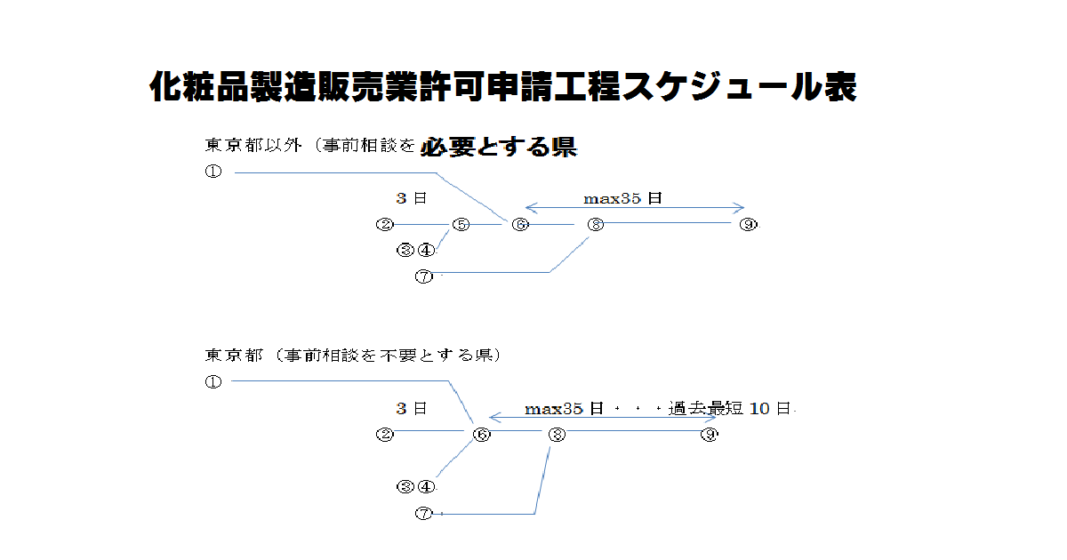 化粧品製造販売業許可申請工程スケジュール表