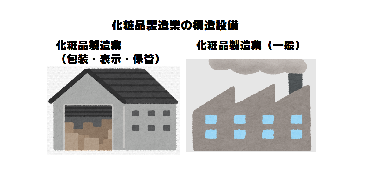 化粧品製造業の構造設備