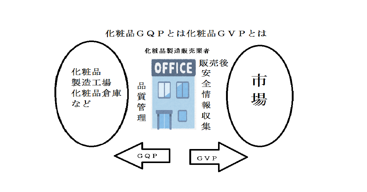 化粧品ＧＱＰ手順書とＧＶＰ手順書