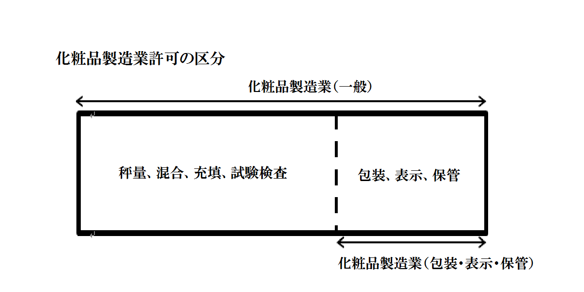 化粧品製造業の許可には区分として、化粧品製造業（一般）と化粧品製造業（包装・表示・保管）の２種類の許可があります