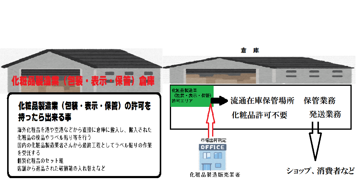 化粧品倉庫許可とは倉庫業務と資格の関係と化粧品倉庫の選び方