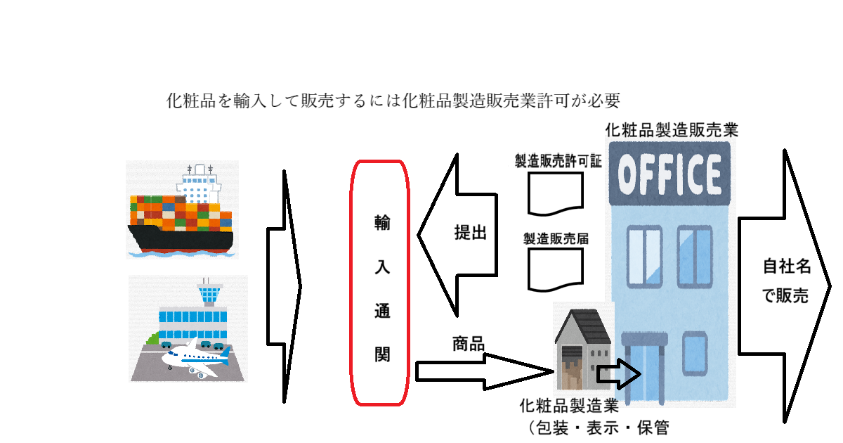 化粧品を輸入して販売するには化粧品製造販売業許可が必要
