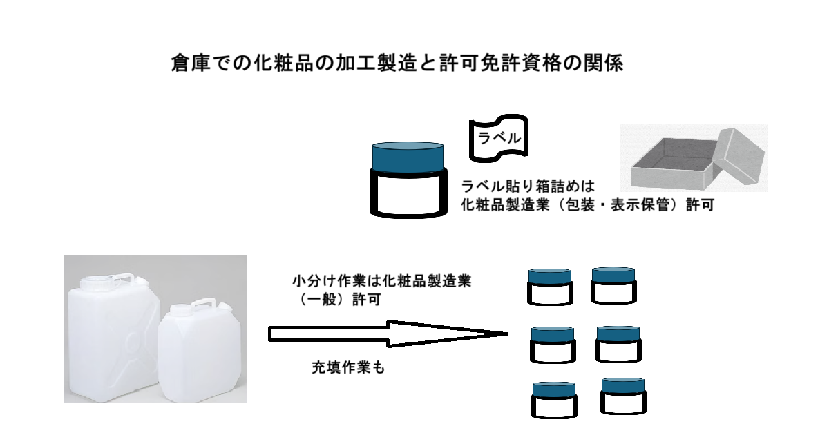 倉庫での化粧品の加工製造と許可免許資格の関係