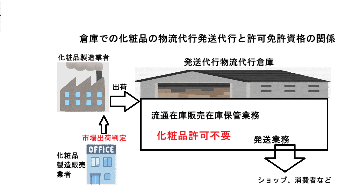 倉庫での化粧品の物流代行発送代行と許可免許資格の関係