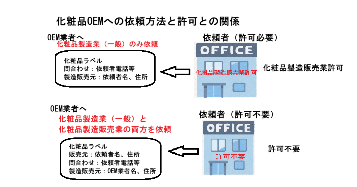 化粧品ＯＥＭ許可とは販売の資格は不要か必要か
