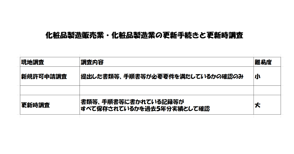 化粧品製造販売業許可・化粧品製造業許可の更新手続きと更新時調査