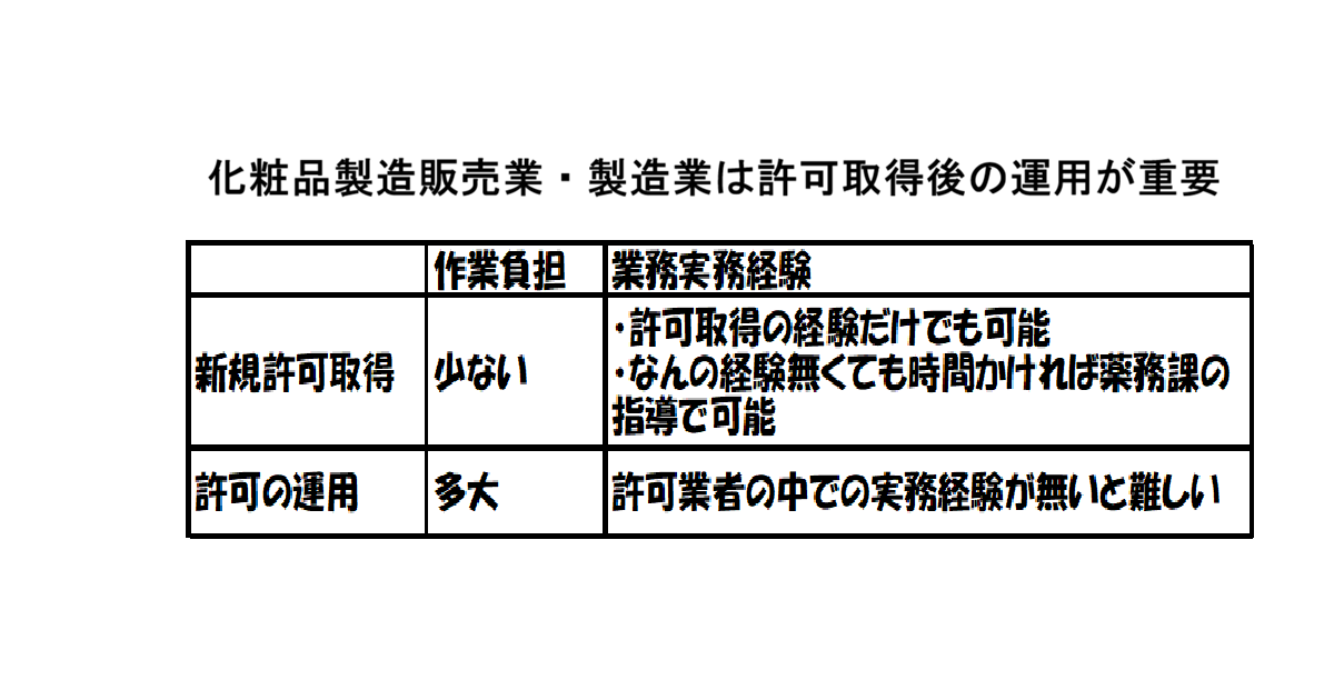 化粧品製造販売業・製造業は取得後の運用が重要|GQP・GVP・記録管理・更新調査を解説