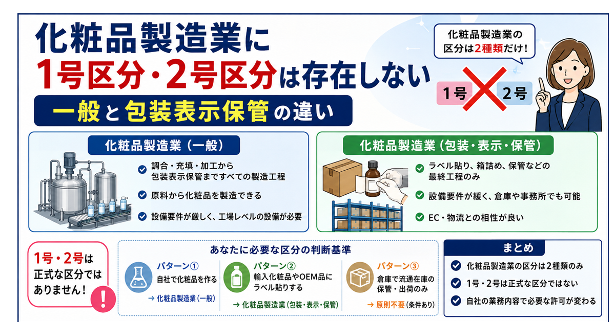 化粧品製造業に1号区分・2号区分は存在しない|一般と包装表示保管の違い
