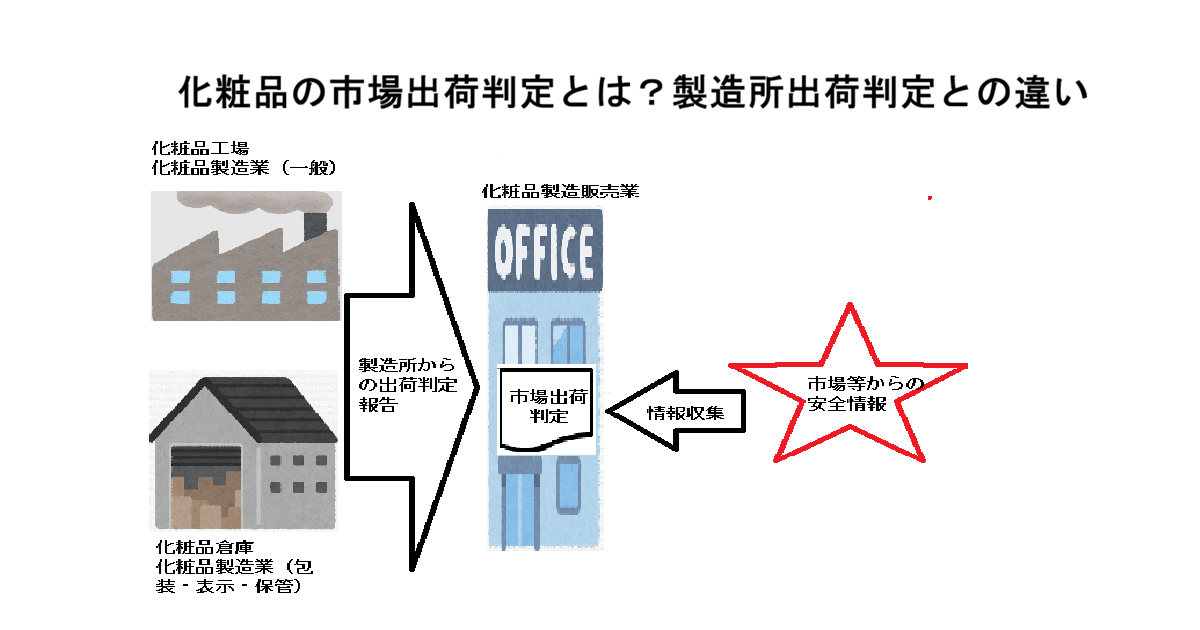 化粧品の市場出荷判定とは？製造所出荷判定との違い・流通在庫・倉庫との関係を解説