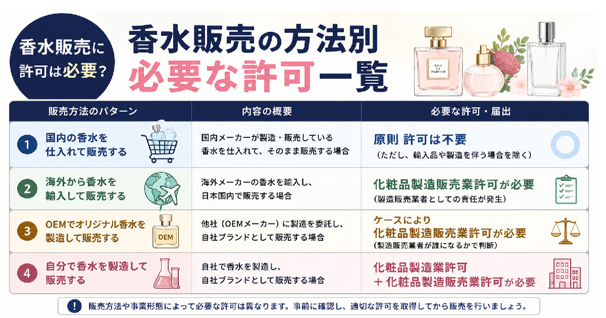 香水販売に必要な許可一覧｜国内仕入・輸入・OEM・自社製造別に解説