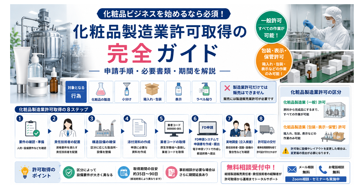 化粧品製造業許可取得の完全ガイド｜申請手順・必要書類・期間を解説