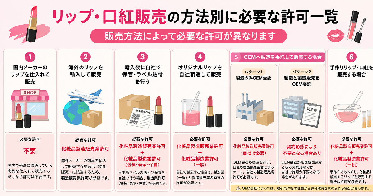 リップ・口紅販売に必要な許可一覧｜手作り・国内仕入・輸入・OEM・自社製造別に解説