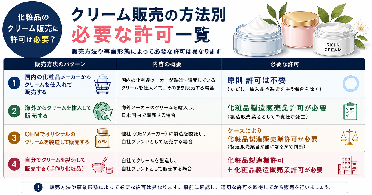 クリーム販売に必要な許可一覧｜国内仕入・輸入・OEM・自社製造別に解説