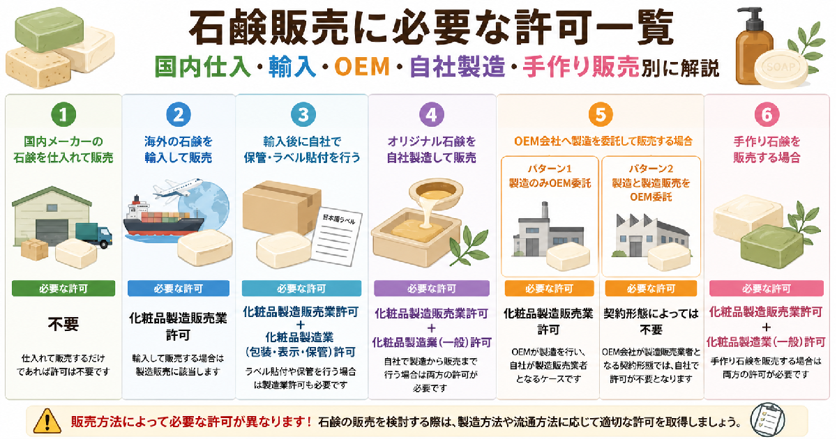 石鹸販売に必要な許可一覧｜国内仕入・輸入・OEM・自社製造別に解説