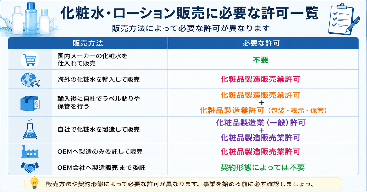化粧水・ローション販売に必要な許可一覧｜国内仕入・輸入・OEM・自社製造別に解説